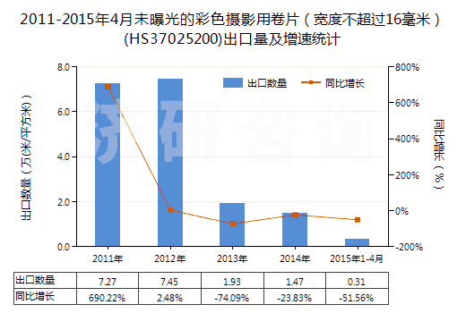 2011-2015年4月未曝光的彩色攝影用卷片（寬度不超過16毫米）(HS37025200)出口量及增速統(tǒng)計(jì)